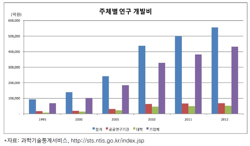 주체별 연구개발비