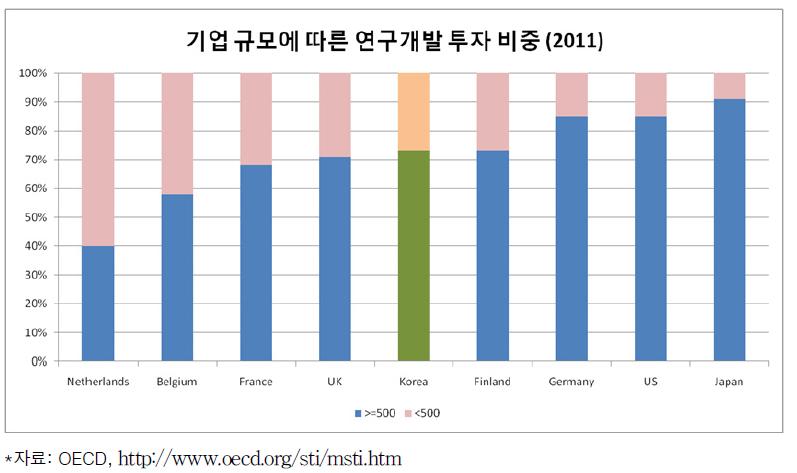 기업 규모에 따른 연구개발 투자 비중