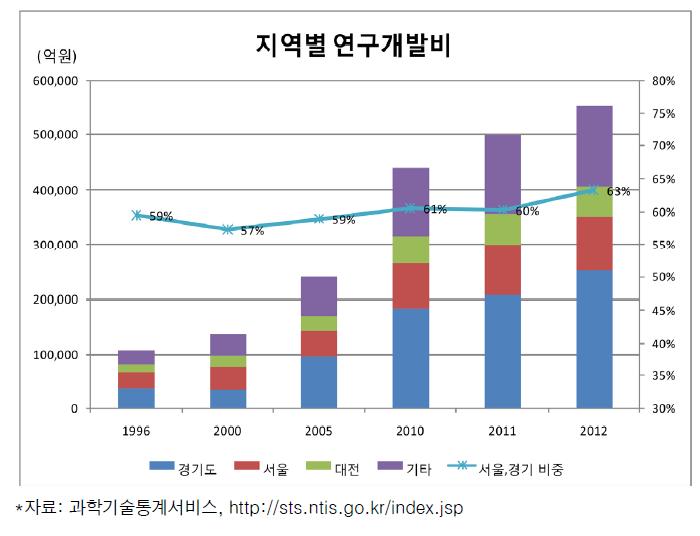 지역별 연구개발비