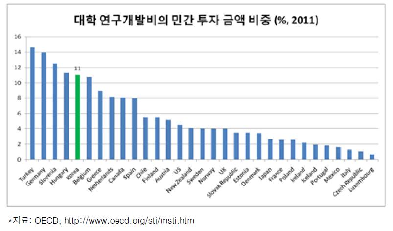 대학 연구개발비의 민간 투자 금액 비중