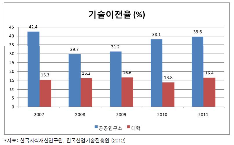 공공연구소와 대학의 기술이전율