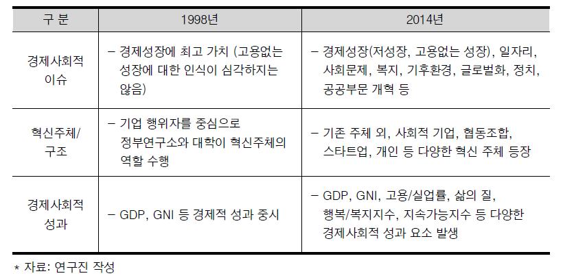 국가 혁신 시스템의 시대적 단면 비교(1998년 vs. 2014년)