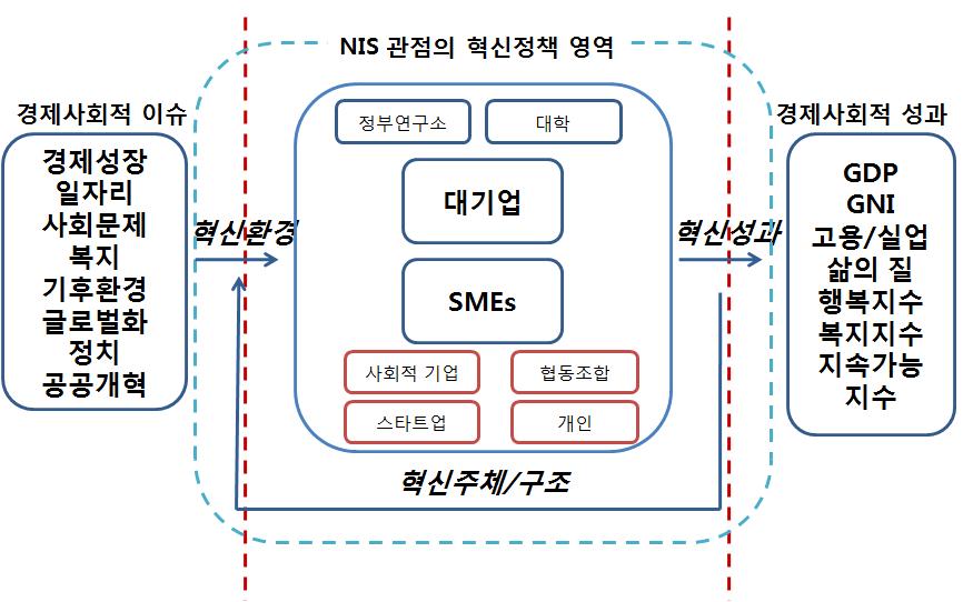 2014년도 한국의 국가혁신체제