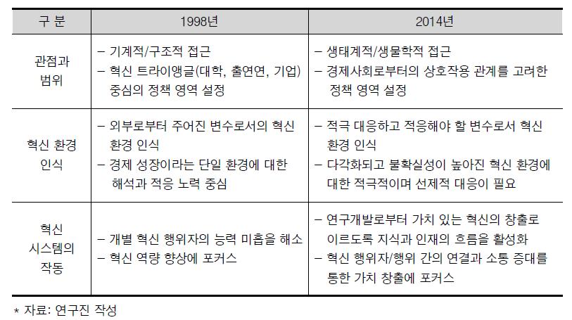 혁신 정책에서 NIS 포커스의 변화(1998년 vs. 2014년)