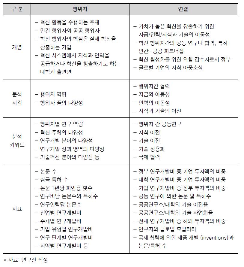 국가 혁신 시스템의 성숙도