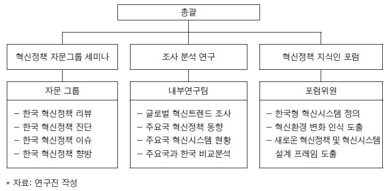 연구 체계도