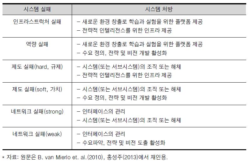 시스템 실패 유형과 처방