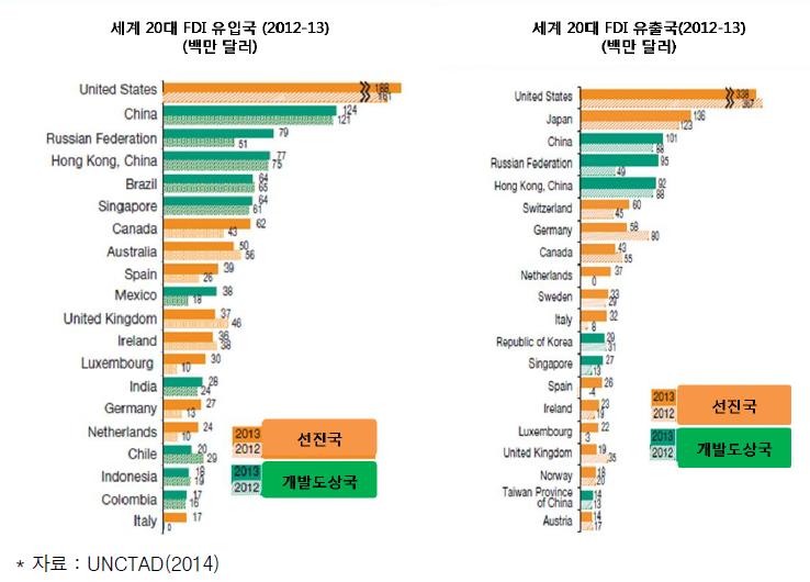 해외직접투자의 유입과 유출