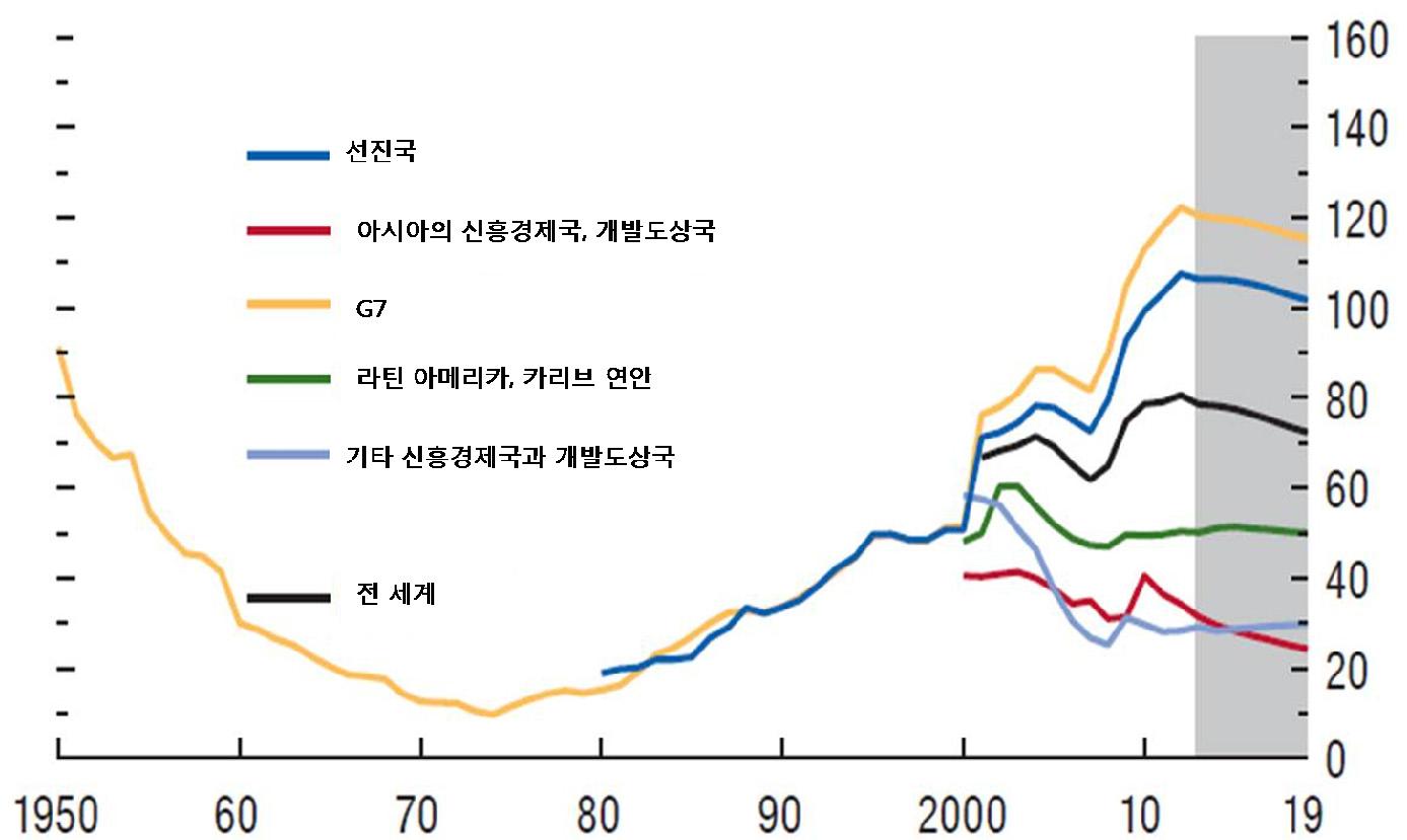 시대별 공공부채 비율 추세 (percent of GDP)