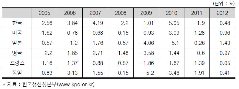 주요국의 취업자당 노동생산성 연평균 증가율