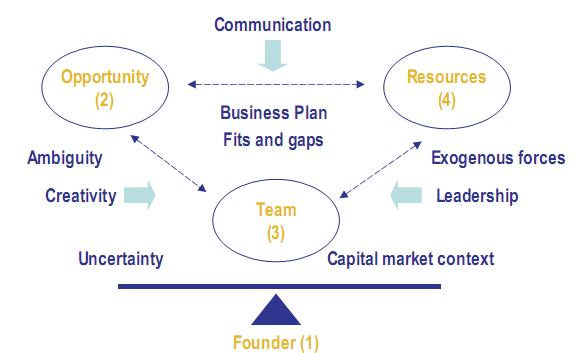 Timmons Model of the Entrepreneurial Process
