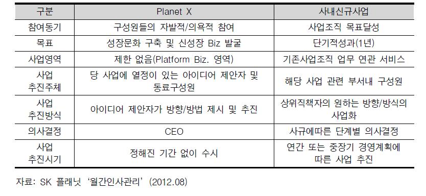Planet X와 사내신규사업 비교
