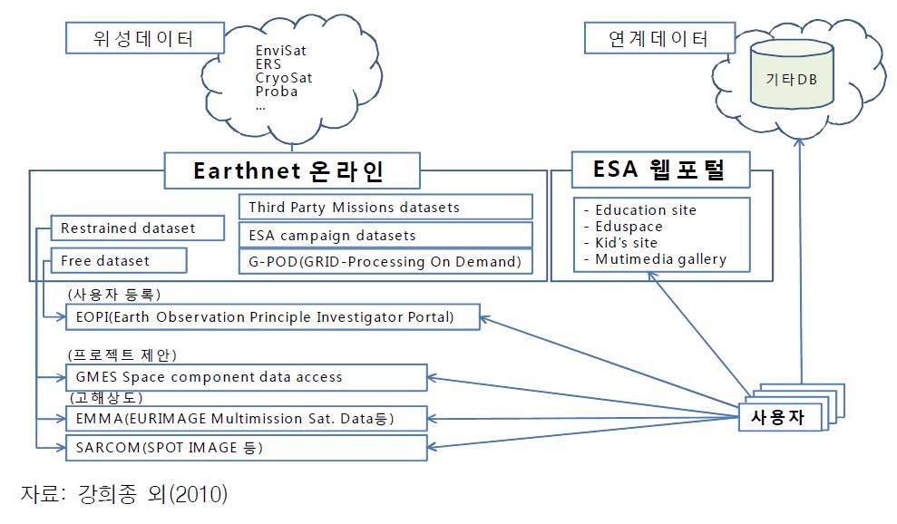 ESA ESRIN의 사용자 서비스 체계