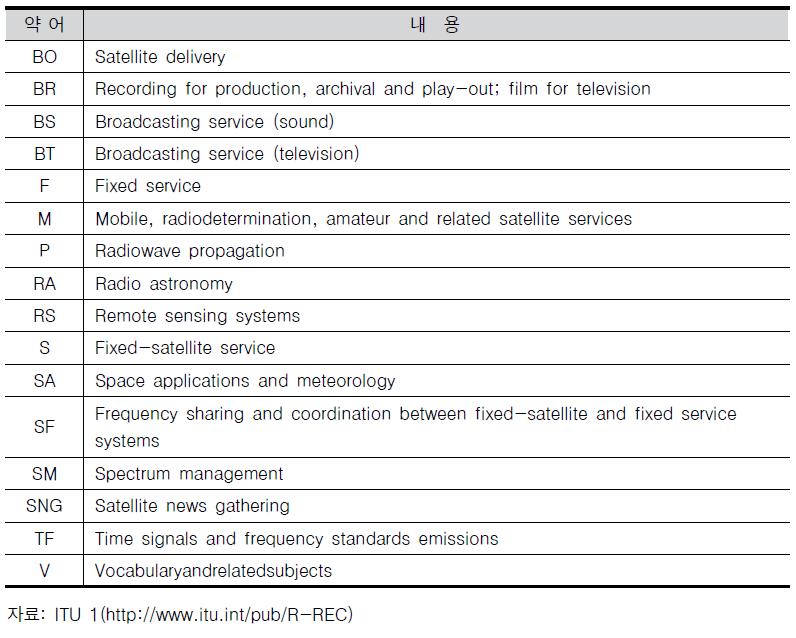 ITU-R 표준 권고안 분류