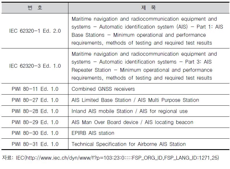 IEC TC80 GNSS 및 AIS 작업 프로그램
