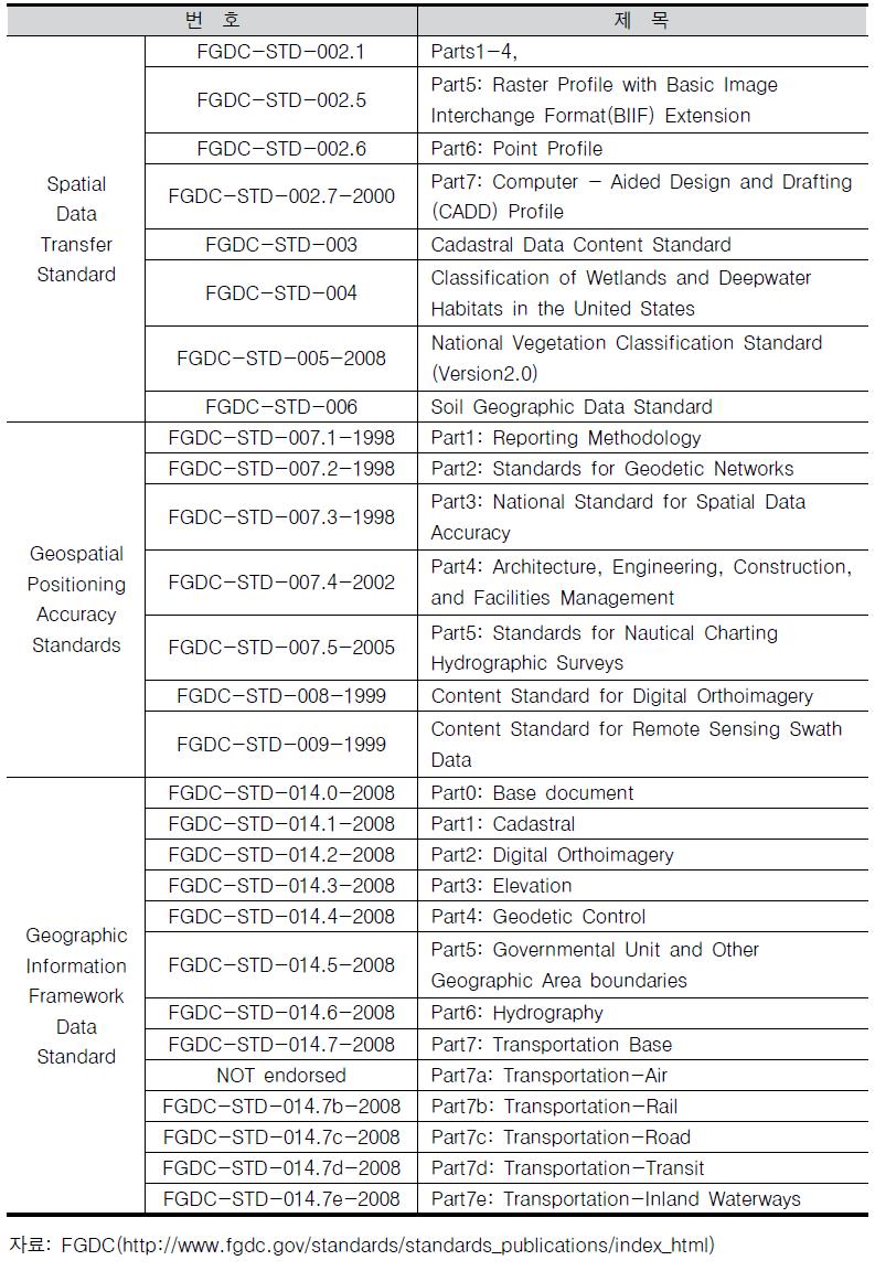 FGDC 공간정보 표준
