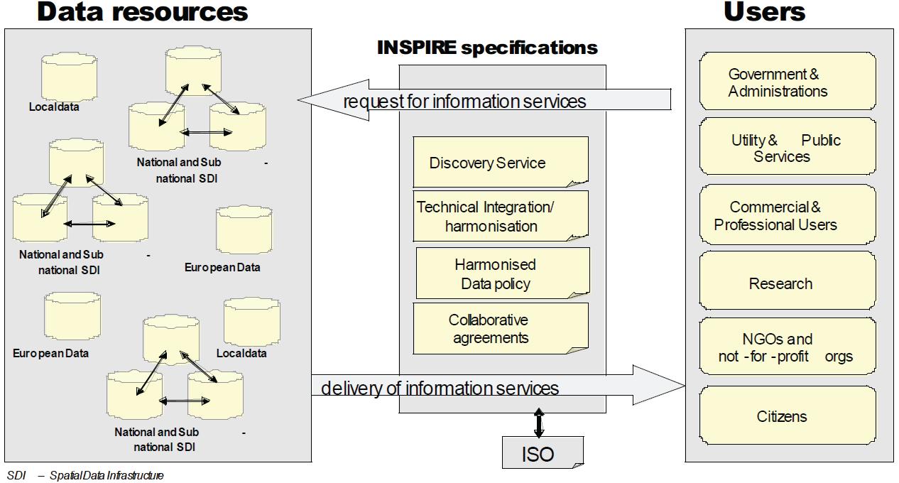 INSPIRE 구조 및 정보 흐름