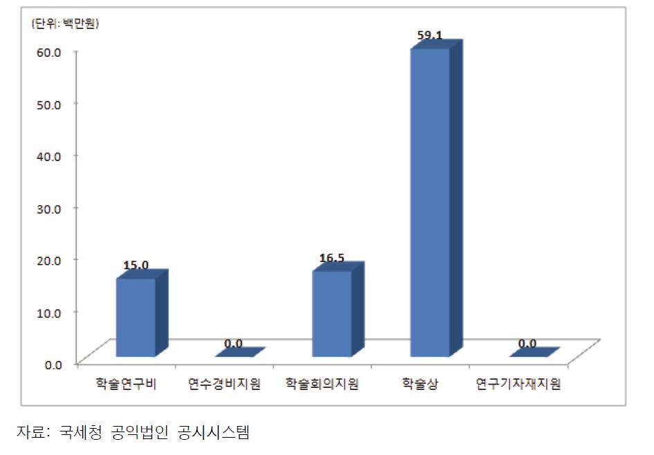 2013년 한국암연구재단 세부사업비 규모