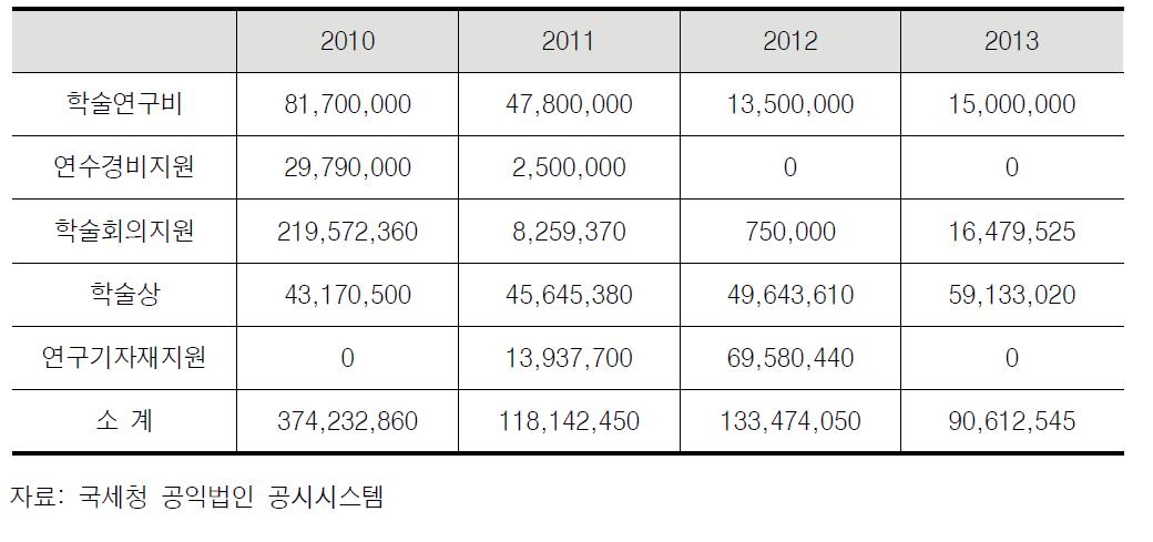 한국암연구재단 세부사업별 규모