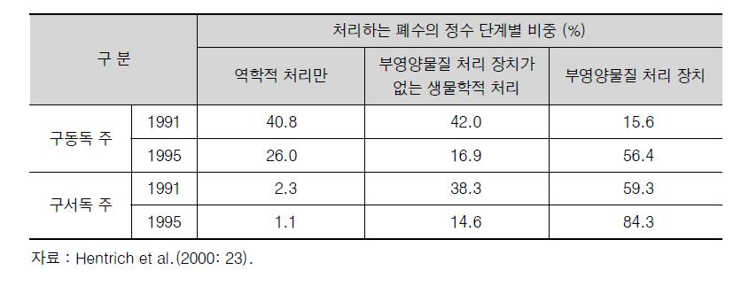 동독 지역의 폐수 정수 처리 설비 현황