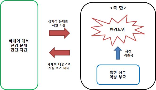 북한의 환경문제 및 지원 현황