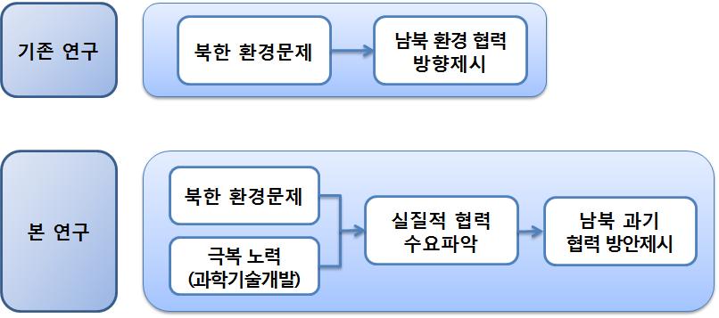 기존 연구와 차별성