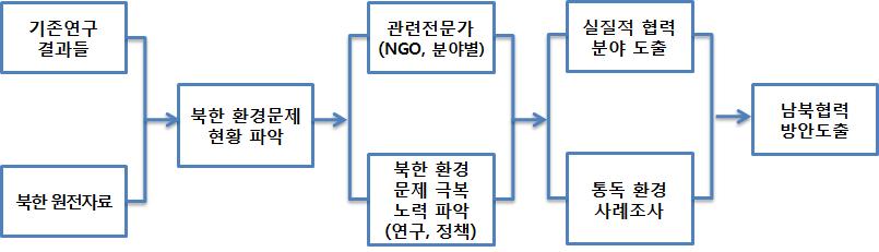 연구 방법