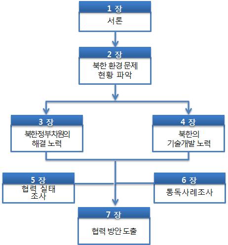 보고서 구성