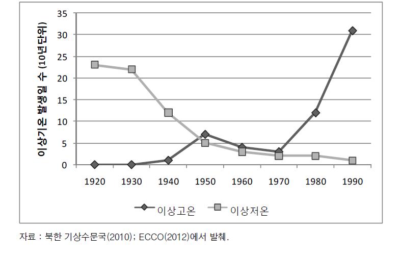 북한의 이상기온 발생일 수 변화