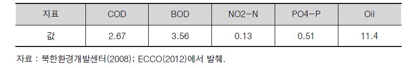 안주지역 청천강의 연간 평균 수질 값