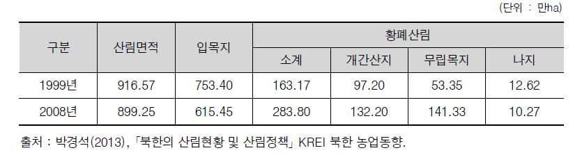 인공위성 영상분석에 의한 북한 황폐산림 변화