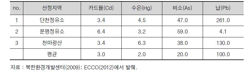 2008년 선정된 정유 및 광산 주변 토양의 중금속 함량