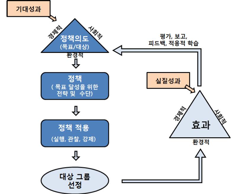 북한의 환경 정책관련 시스템