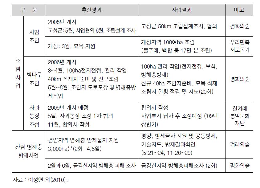 북한 조림 및 병충해 방제 사업 지원 현황(2008년 기준)