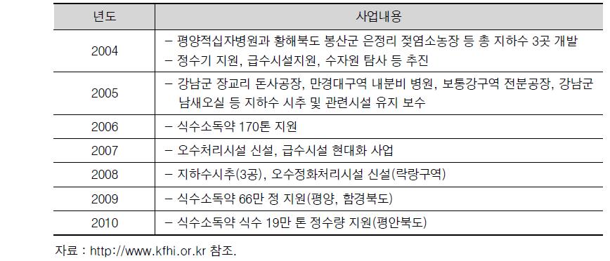 한국국제기아대책기구의 수자원 관련 지원 현황