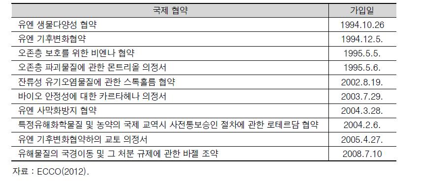 북한이 가입한 다자간 환경협정