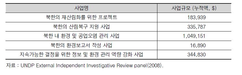 환경 분야에서 UNDP의 대북 지원 사업 (2007년 기준)