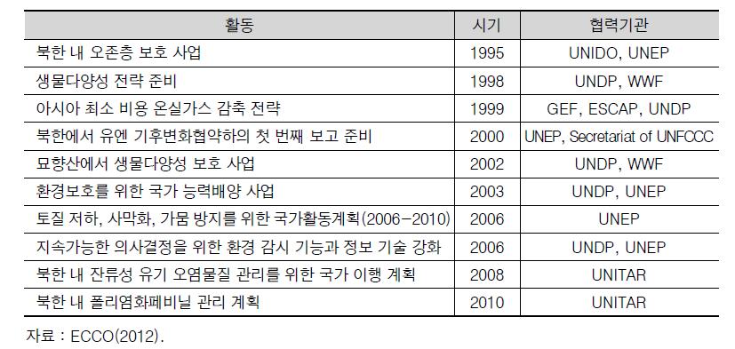 대북관련 국제기구들의 환경 분야 추진사업