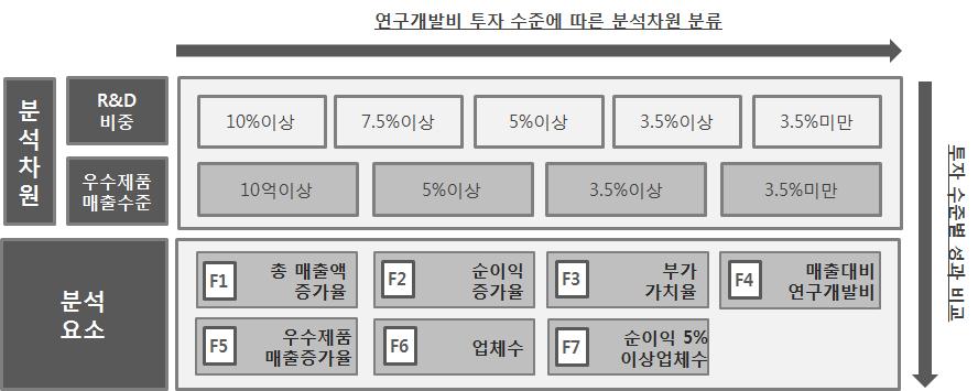 분석차원 및 분석요소 분류