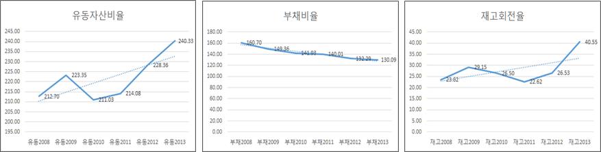 우수제품 지정 전·후 경영 안정성 비교