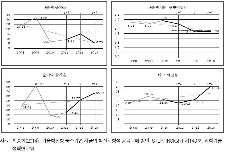 우수제품 지정년도 전후 주요지표 변화비교