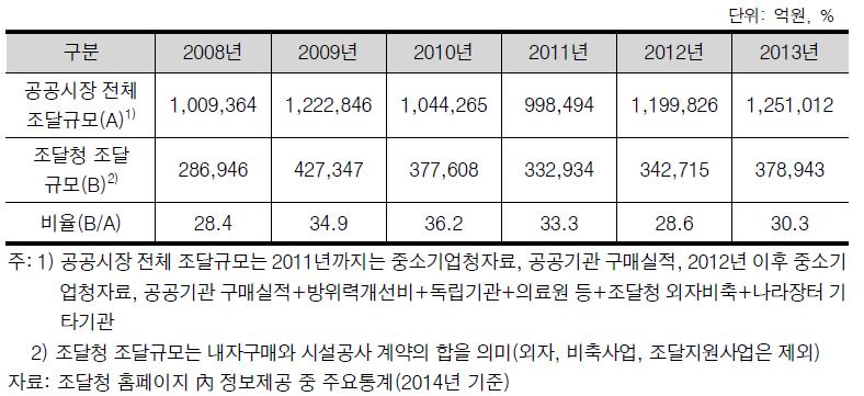 공공부문 구매규모 대비 조달청 비중