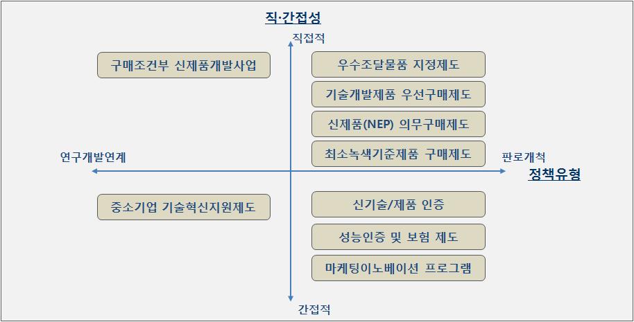 기술혁신형 공공구매제도 유형화