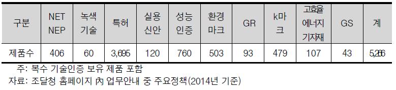 기술인증별 지정현황(2013.12월말 기준)