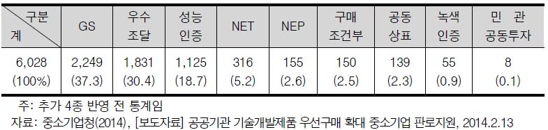 기술개발제품 종류별 수(2014.1.6 현재)