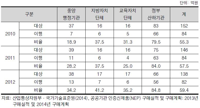 기관별 의무구매 이행현황