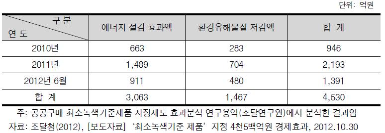 연도별 에너지/자원절감 효과 분석