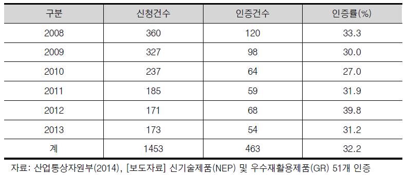 연도별 신제품(NEP) 인증 현황