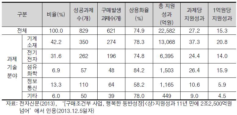 구매실적조사 결과(2002년~2010년 누적)