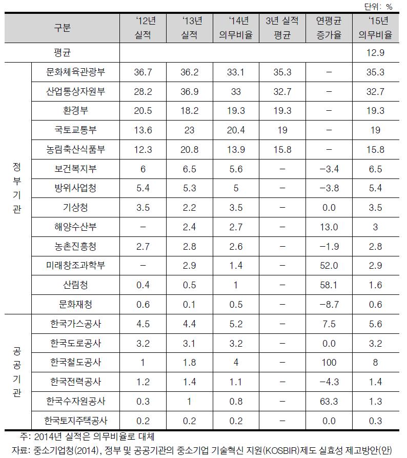 기관별 중소기업 R&D 지원비율